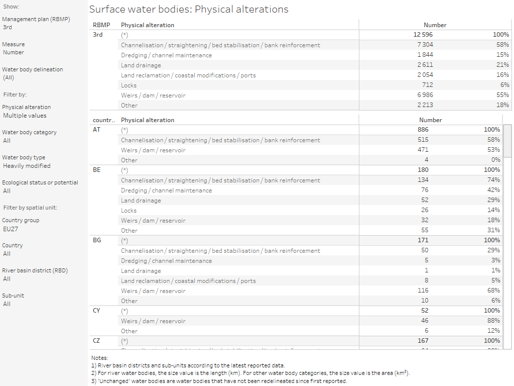 Surface water bodies: Physical alterations (3rd and 2nd RBMP) [table]