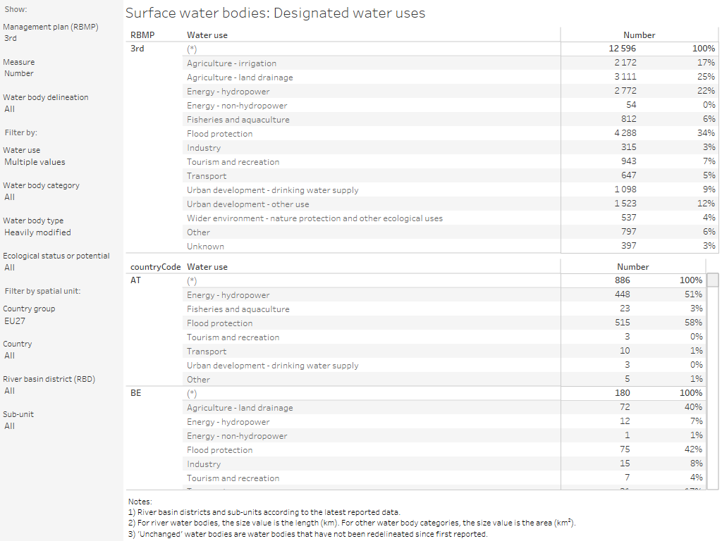 Surface water bodies: Designated water uses (3rd and 2nd RBMP) [table]
