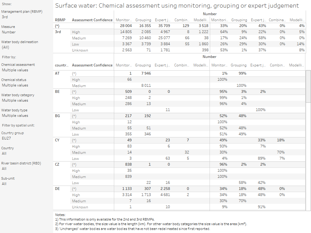 Surface water bodies: Chemical assessment using monitoring, grouping or expert judgement [table]