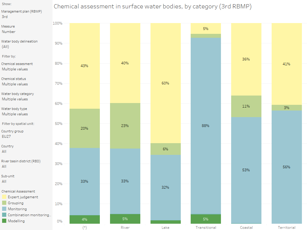 Surface water bodies: Chemical assessment using monitoring, grouping or expert judgement, by category [chart]