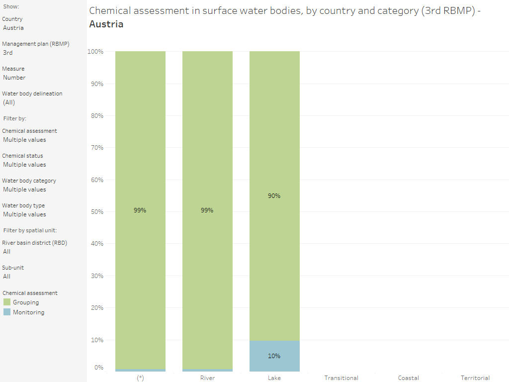 Surface water bodies: Chemical assessment using monitoring, grouping or expert judgement, by country and category [chart]