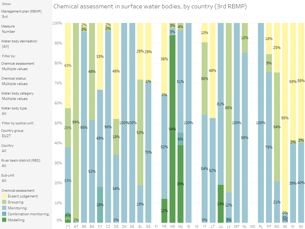 Surface water bodies: Chemical assessment using monitoring, grouping or expert judgement, by country [chart]