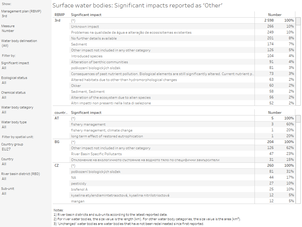 Surface water bodies: Significant impacts reported as 'Other' [table]