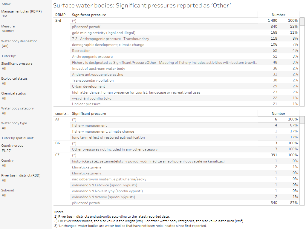 Surface water bodies: Significant pressures reported as 'Other' [table]