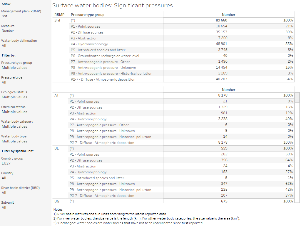 Surface water bodies: Significant pressures [table]