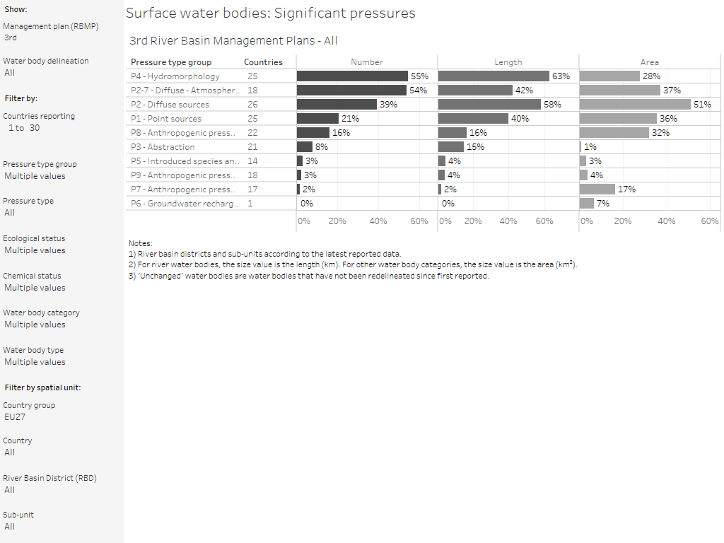 Surface water bodies: Significant pressures [overview chart]