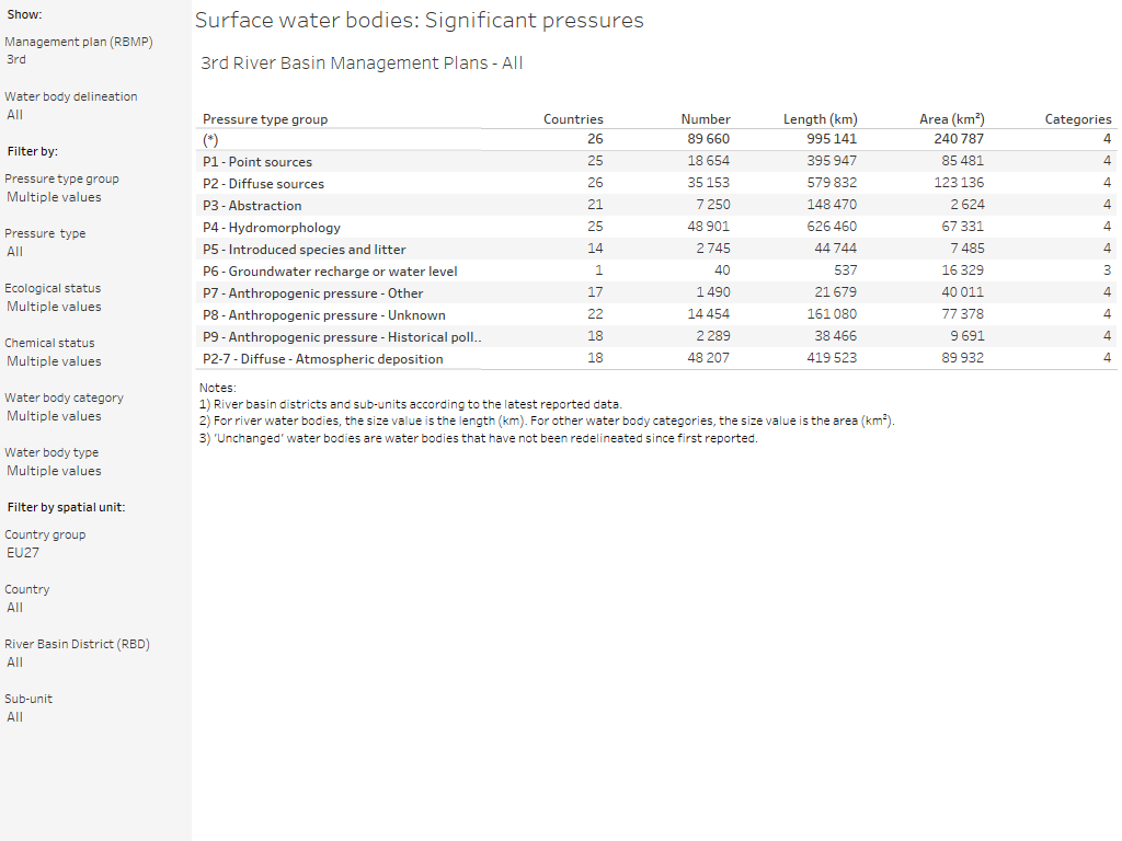 Surface water bodies: Significant pressures [overview table]