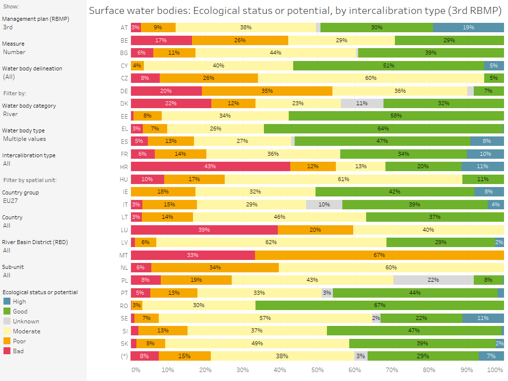 Surface water bodies: Ecological status or potential, by intercalibration type (2nd RBMP), by country (with intercalibration type filter) [chart]