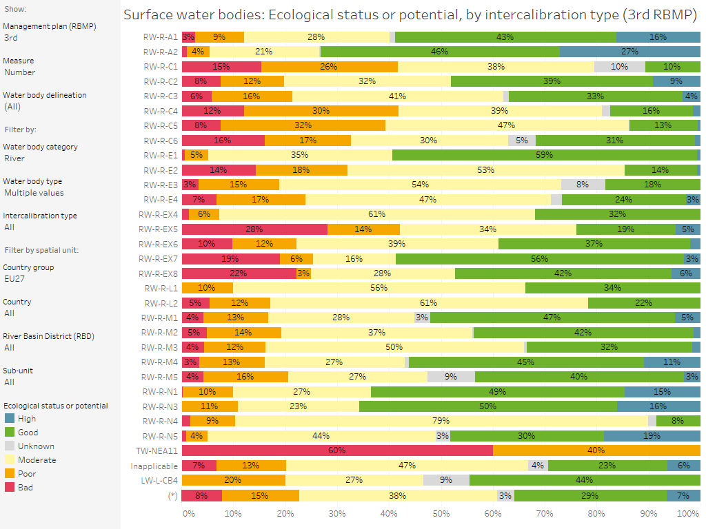 Surface water bodies: Ecological status or potential, by intercalibration type (2nd RBMP), by intercalibration type [chart]
