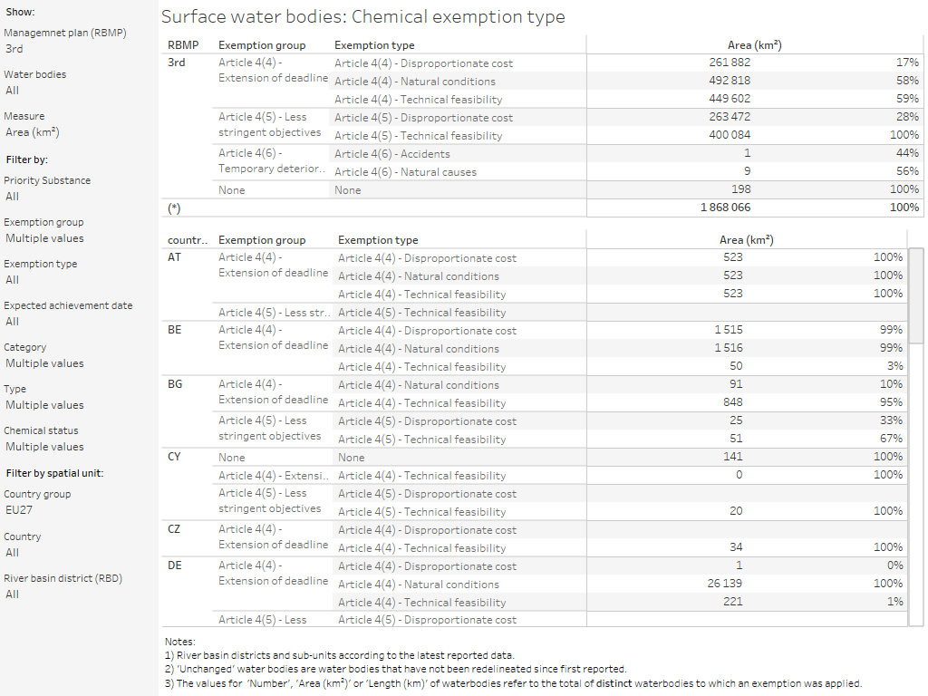 Surface water bodies: Chemical exemptions [table]