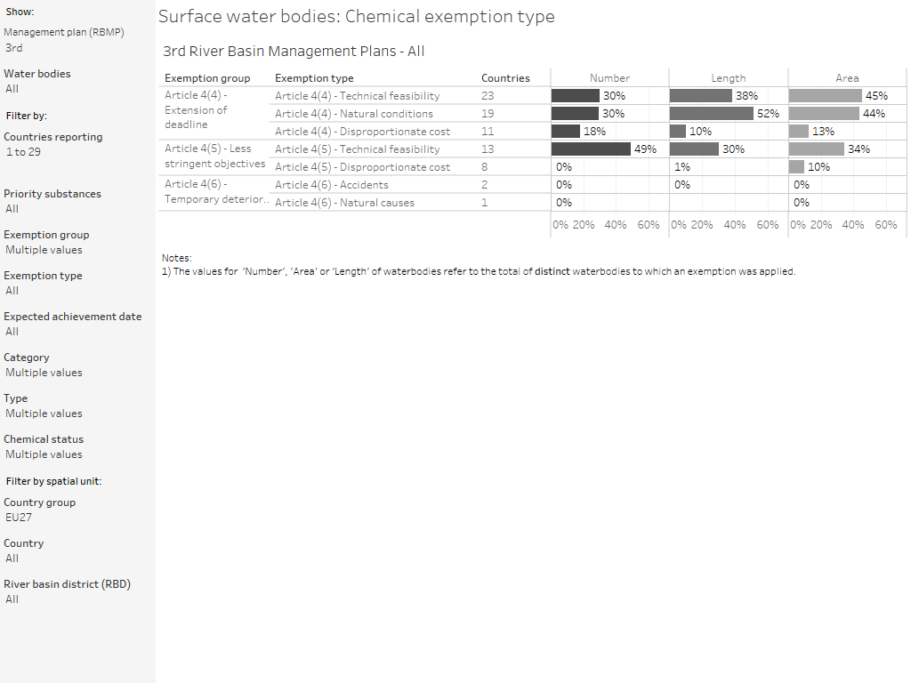 Surface water bodies: Chemical exemptions [overview chart]