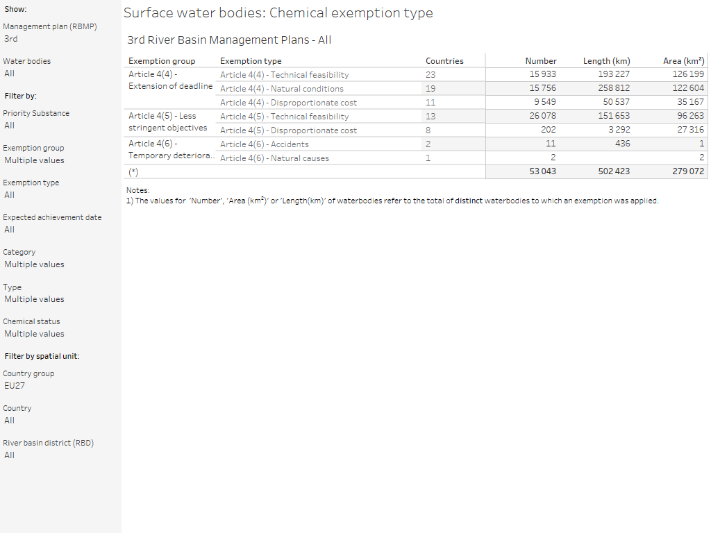 Surface water bodies: Chemical exemptions [overview table]