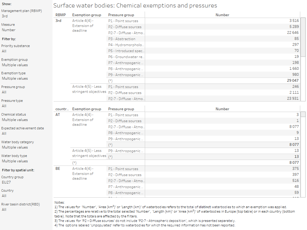 Surface water bodies: Chemical exemptions and pressures [table]