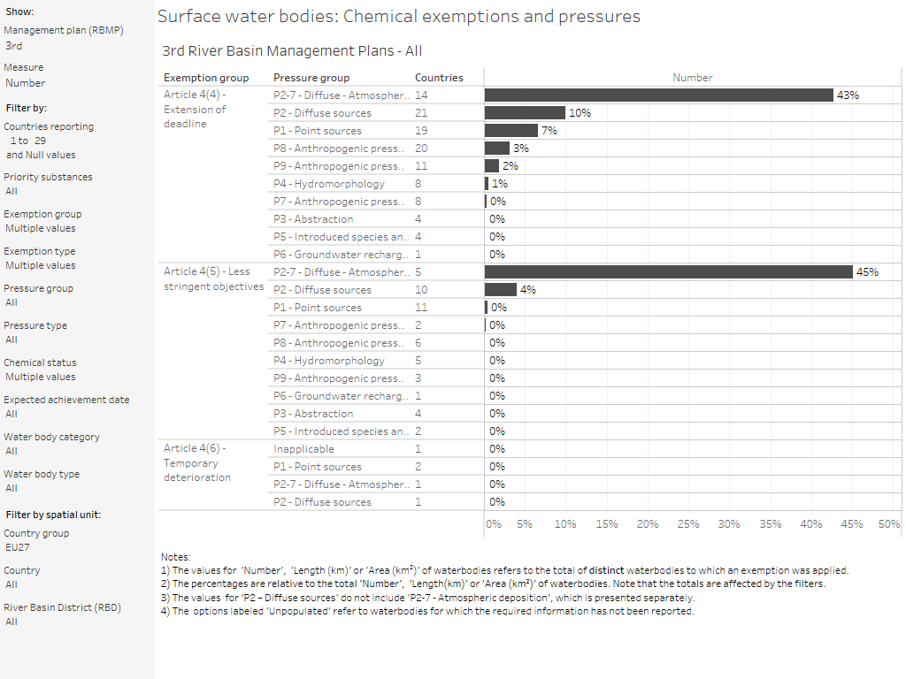 Surface water bodies: Chemical exemptions and pressures [overview chart]