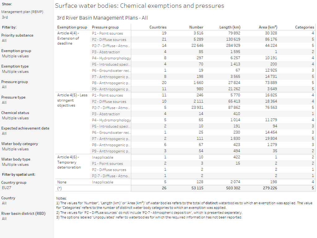 Surface water bodies: Chemical exemptions and pressures [summary table]