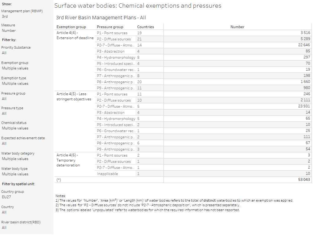 Surface water bodies: Chemical exemptions and pressures [overview table]