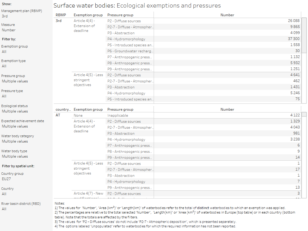 Surface water bodies: Ecological exemptions and pressures [table]