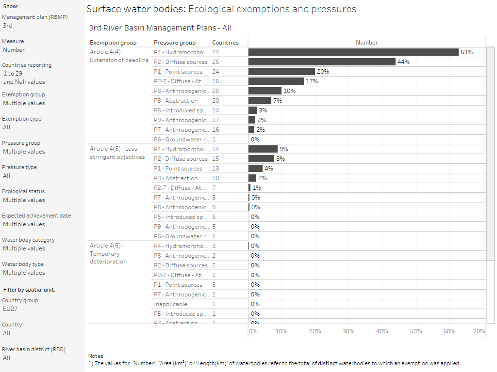 Surface water bodies: Ecological exemptions and pressures [overview chart]