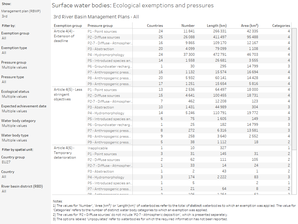 Surface water bodies: Ecological exemptions and pressures [summary table]