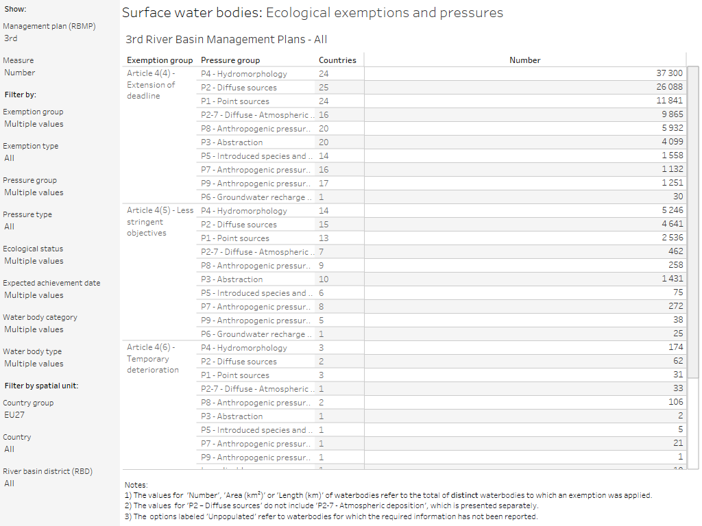 Surface water bodies: Ecological exemptions and pressures [overview table]
