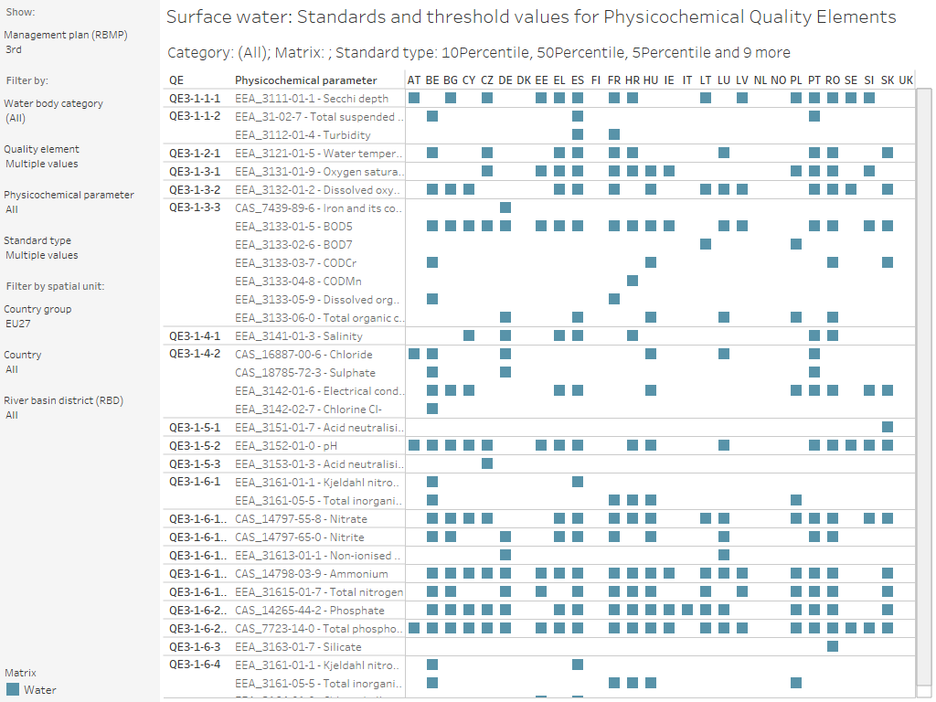 Surface water methodology: Standard types and threshold values for Physicochemical Quality Elements [country overview]