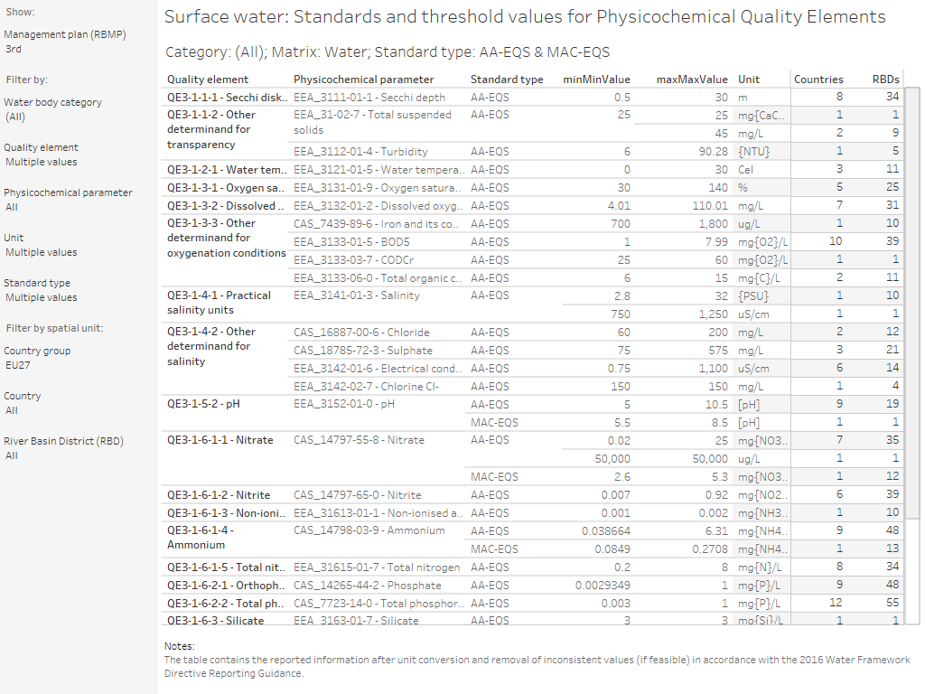Surface water methodology: Standard types and threshold values for Physicochemical Quality Elements [table]