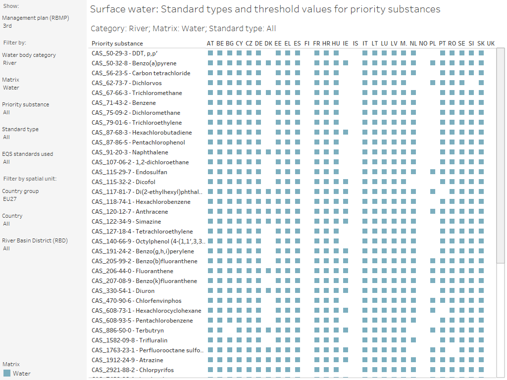 Surface water methodology: Standard types and threshold values for Priority Substances [country overview]