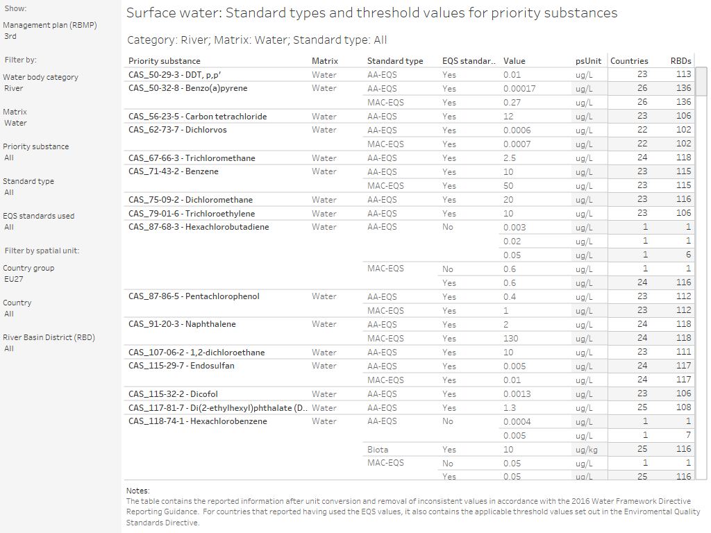 Surface water methodology: Standard types and threshold values for Priority Substances [table]