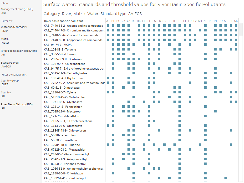 Surface water methodology: Standard types and threshold values for River Basin Specific Pollutants [country overview]