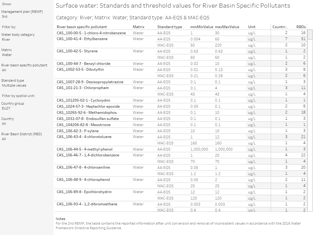 Surface water methodology: Standard types and threshold values for River Basin Specific Pollutants [table]